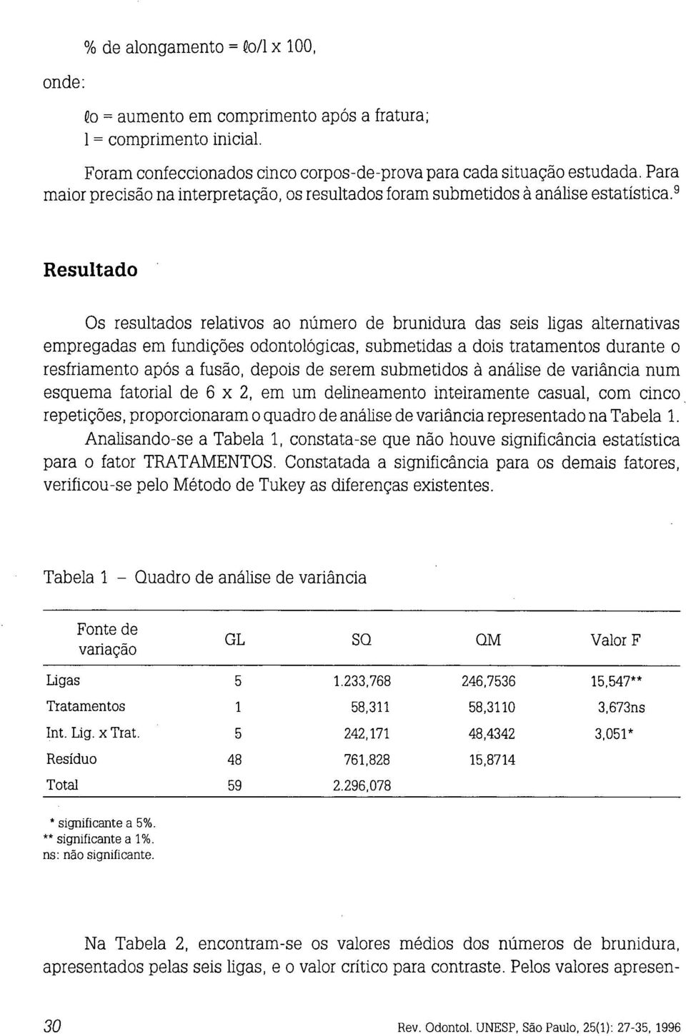 9 Resultado Os resultados relativos ao número de brunidura das seis ligas alternativas empregadas em fundições odontológicas, submetidas a dois tratamentos durante o resfriamento após a fusão, depois