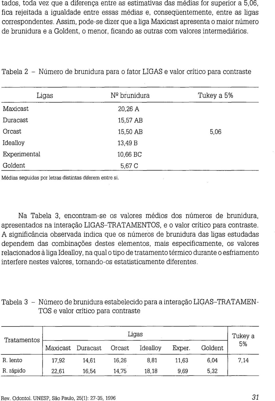 Tabela 2 - Número de brunidura para o fator LIGAS e valor crítico para contraste Ligas Maxicast Duracast Orcast Idealloy Experimental Goldent Nº biunidura 20,26 A 15,57 AB 15,50 AB 13,49 B 10,66 BC