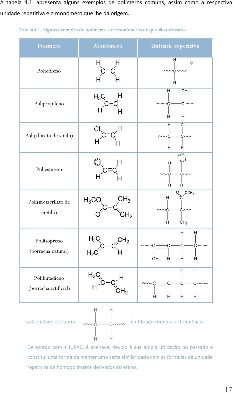 Alguns exemplos de polímeros e de monómeros de que são derivados Polímero Monómero Unidade repetitiva Polietileno * H CH 3 Polipropileno C C H H Poli(cloreto de vinilo)