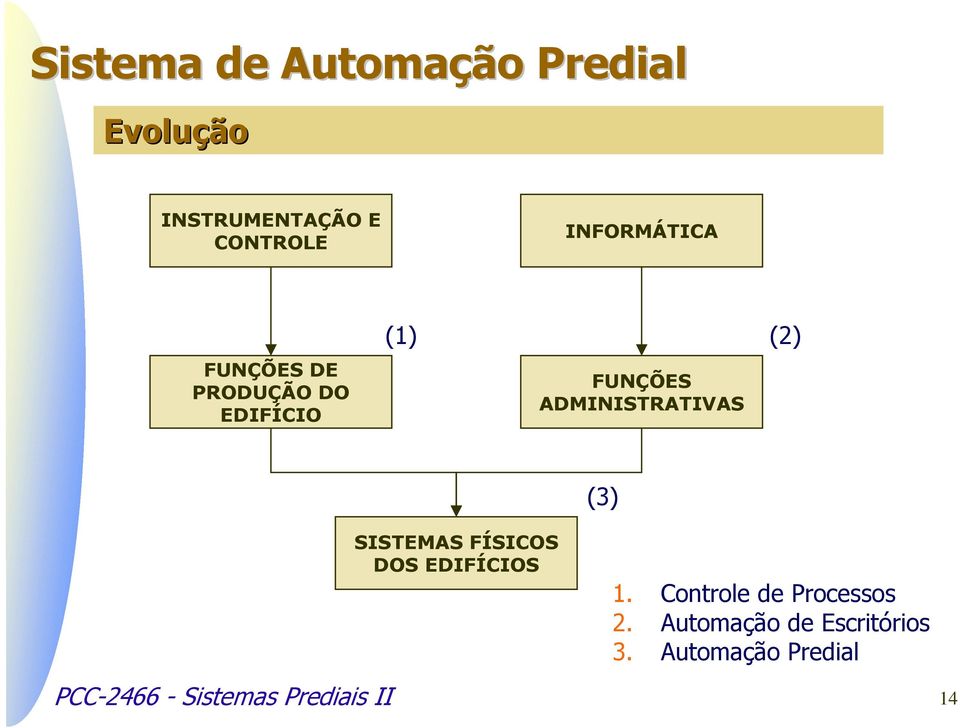 SISTEMAS FÍSICOS DOS EDIFÍCIOS 1. Controle de Processos 2.