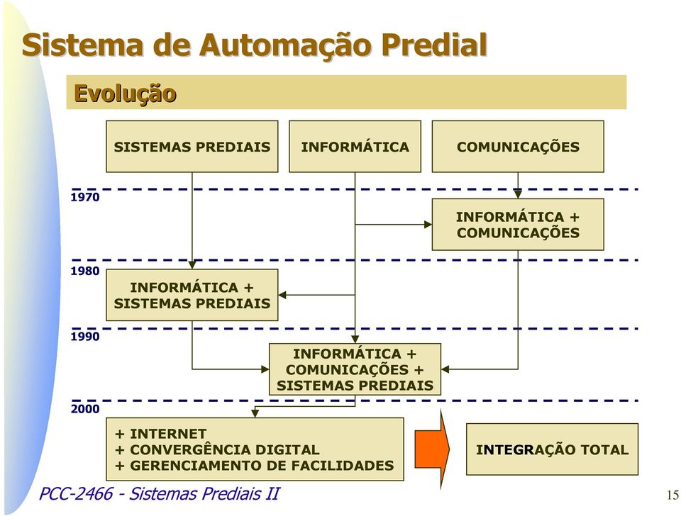 COMUNICAÇÕES + SISTEMAS PREDIAIS 2000 + INTERNET + CONVERGÊNCIA DIGITAL +