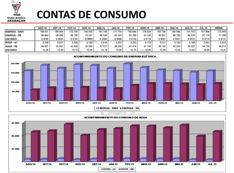 399 UNITÁRIO 0,3585 0,3624 0,3703 0,3663 0,3564 0,3688 0,4155 0,5178 0,5581 0,5527 0,5573 0,5774 0,4131 ÁGUA - m³ 2.548 2.677 3.300 2.189 2.816 2.937 3.253 3.178 3.011 3.193 2.