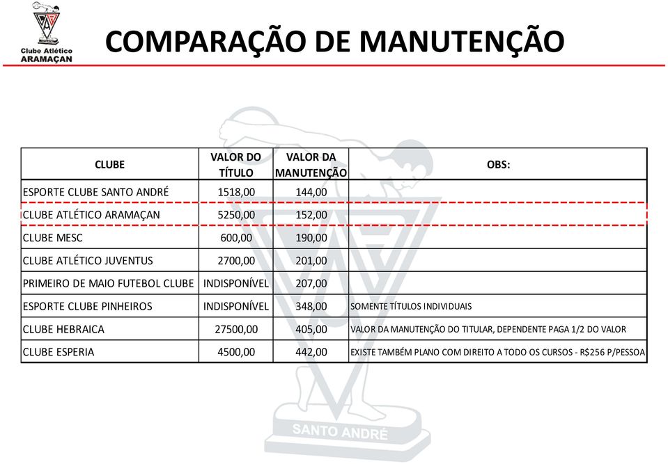 207,00 ESPORTE CLUBE PINHEIROS INDISPONÍVEL 348,00 SOMENTE TÍTULOS INDIVIDUAIS CLUBE HEBRAICA 27500,00 405,00 VALOR DA MANUTENÇÃO