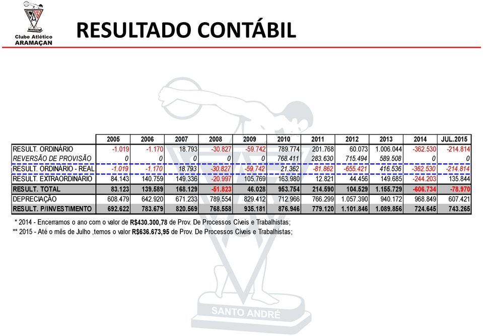 EXTRAORDINÁRIO 84.143 140.759 149.336-20.997 105.769 163.980 12.821 44.456 149.685-244.203 135.844 RESULT. TOTAL 83.123 139.589 168.129-51.823 46.028 953.754 214.590 104.529 1.155.729-606.734-78.