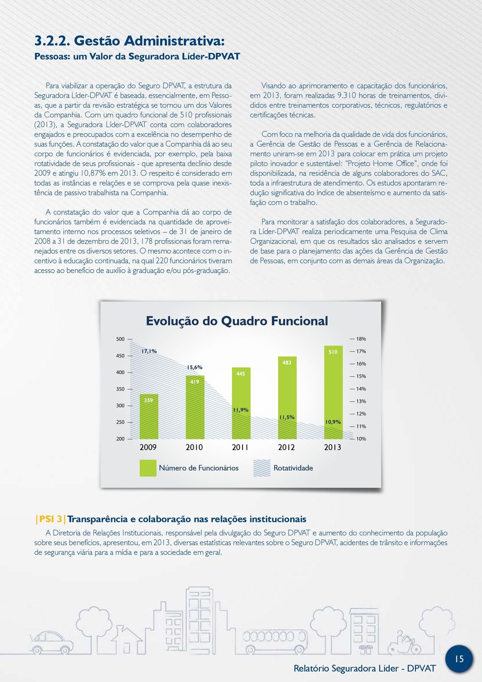 Com um quadro funcional de 510 profissionais (2013), a Seguradora Líder-DPVAT conta com colaboradores engajados e preocupados com a excelência no desempenho de suas funções.