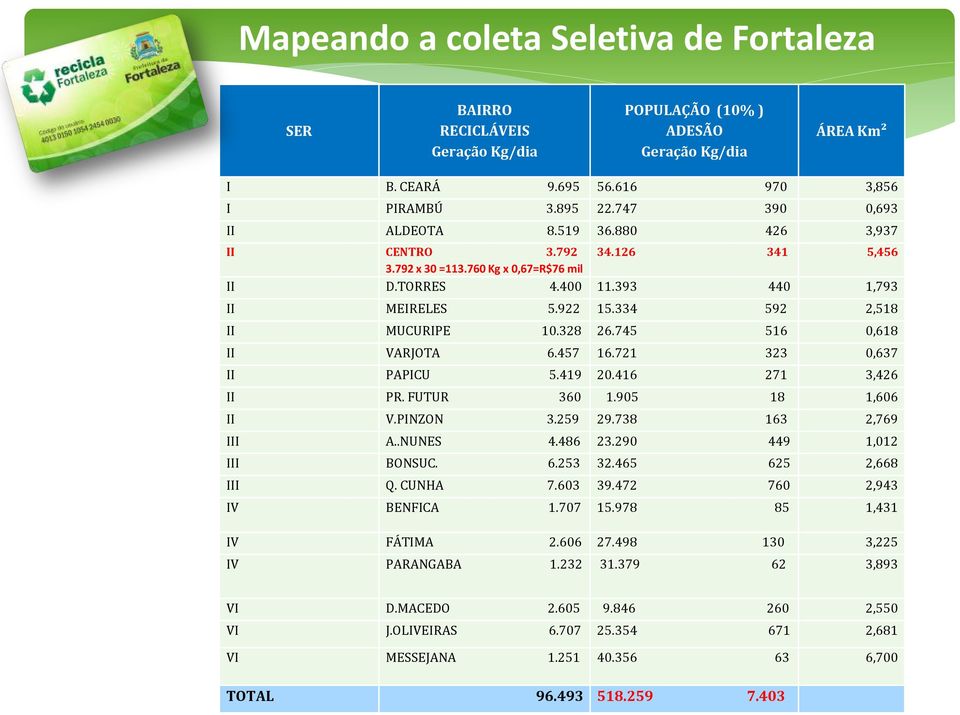 334 592 2,518 II MUCURIPE 10.328 26.745 516 0,618 II VARJOTA 6.457 16.721 323 0,637 II PAPICU 5.419 20.416 271 3,426 II PR. FUTUR 360 1.905 18 1,606 II V.PINZON 3.259 29.738 163 2,769 III A..NUNES 4.