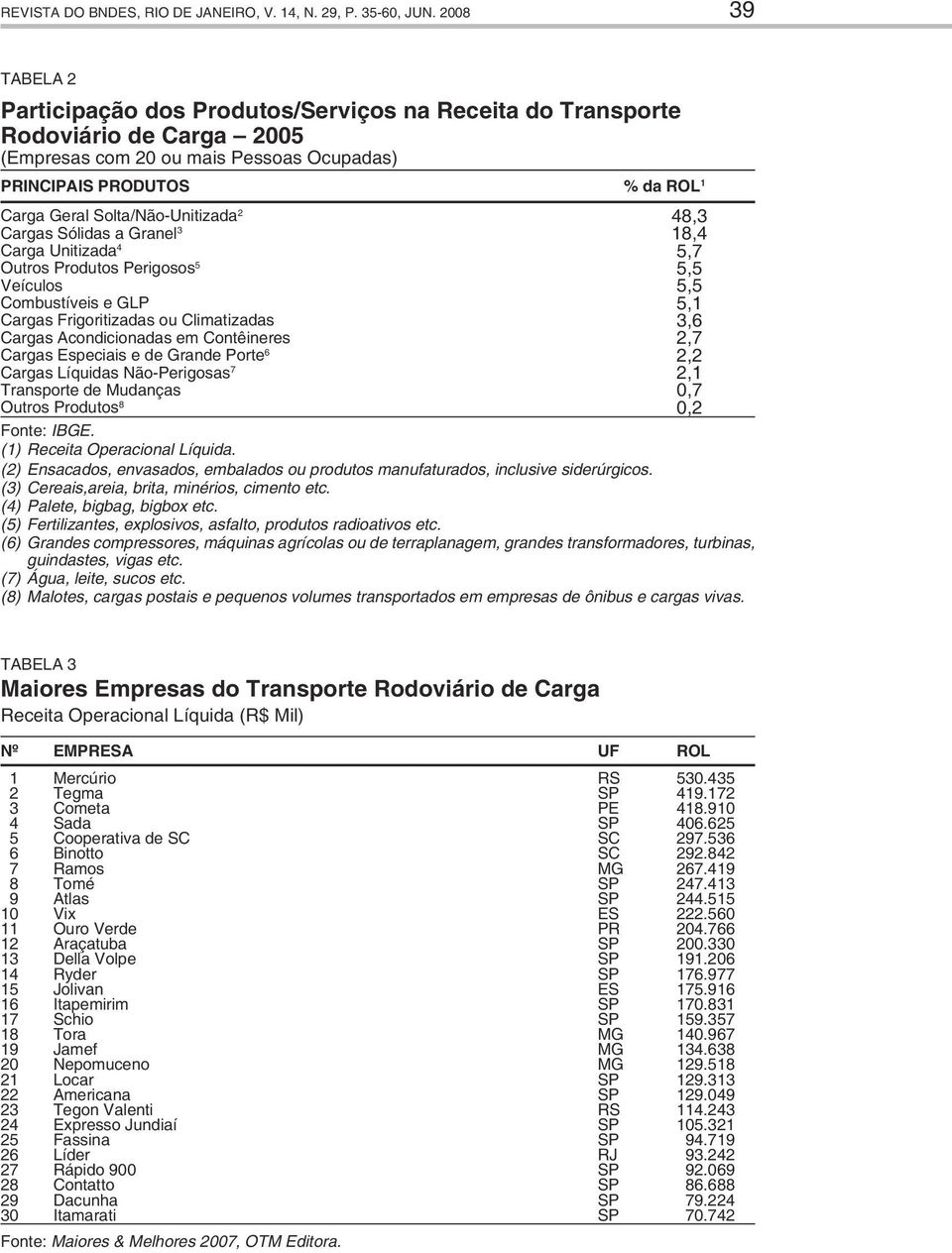 Solta/Não-Unitizada 2 48,3 Cargas Sólidas a Granel 3 18,4 Carga Unitizada 4 5,7 Outros Produtos Perigosos 5 5,5 Veículos 5,5 Combustíveis e GLP 5,1 Cargas Frigoritizadas ou Climatizadas 3,6 Cargas