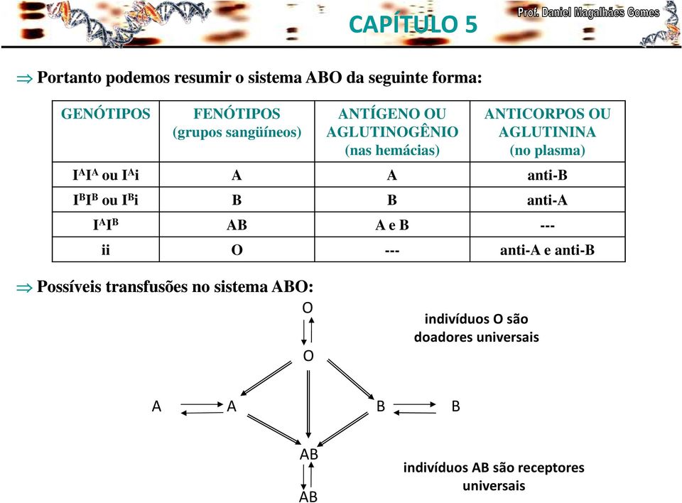 anti-b I B I B ou I B i B B anti-a I A I B AB A e B --- ii O --- anti-a e anti-b Possíveis transfusões