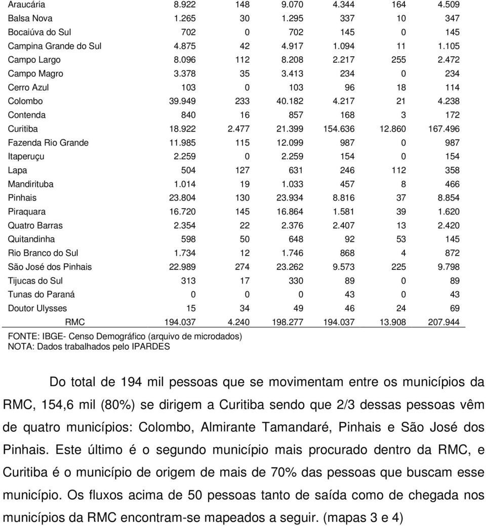 860 167.496 Fazenda Rio Grande 11.985 115 12.099 987 0 987 Itaperuçu 2.259 0 2.259 154 0 154 Lapa 504 127 631 246 112 358 Mandirituba 1.014 19 1.033 457 8 466 Pinhais 23.804 130 23.934 8.816 37 8.