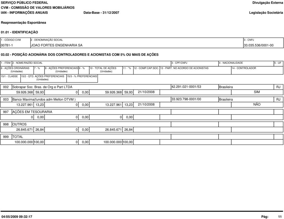 - % 10 - TOTAL DE AÇÕES (Unidades) (Unidades) (Unidades) 11 - % 12 - COMP.CAP.SOC. 13 - PART. NO ACORDO DE ACIONISTAS 14 - CONTROLADOR 15/1 - CLASSE 15/2 - QTD.