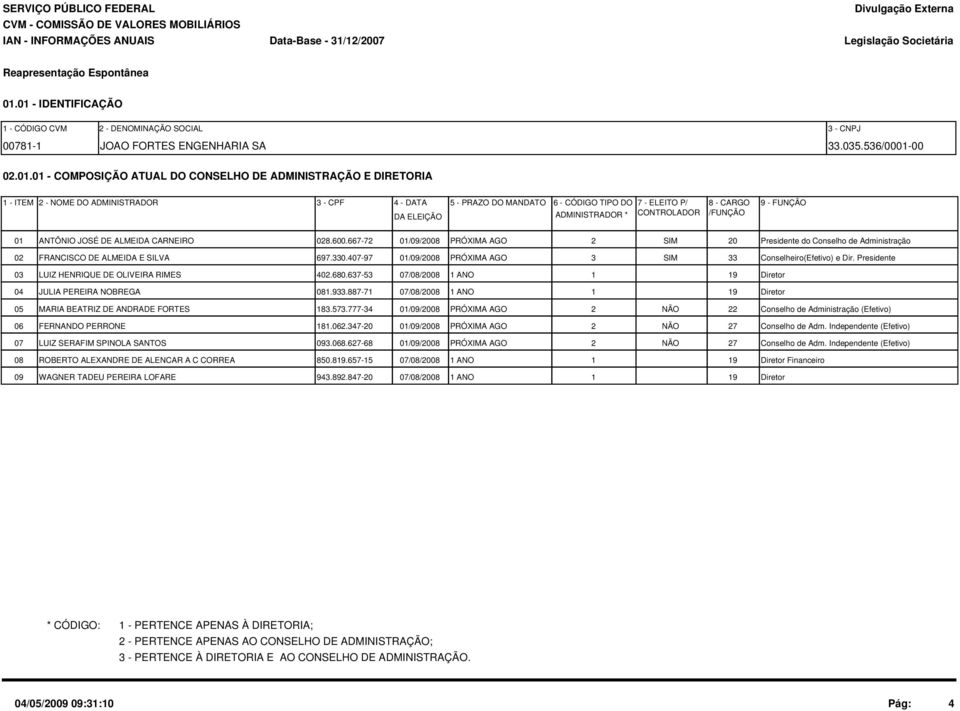 MANDATO DA ELEIÇÃO 6 - CÓDIGO TIPO DO 7 - ELEITO P/ 8 - CARGO 9 - FUNÇÃO ADMINISTRADOR * CONTROLADOR /FUNÇÃO 01 ANTÔNIO JOSÉ DE ALMEIDA CARNEIRO 028.600.