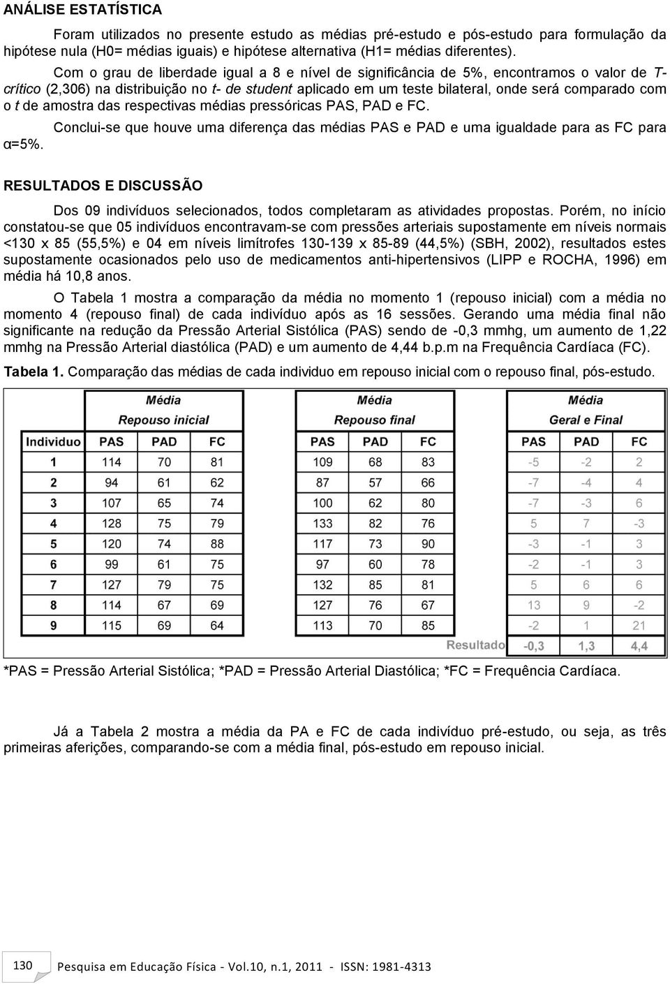 t de amostra das respectivas médias pressóricas PAS, PAD e FC. α=5%.