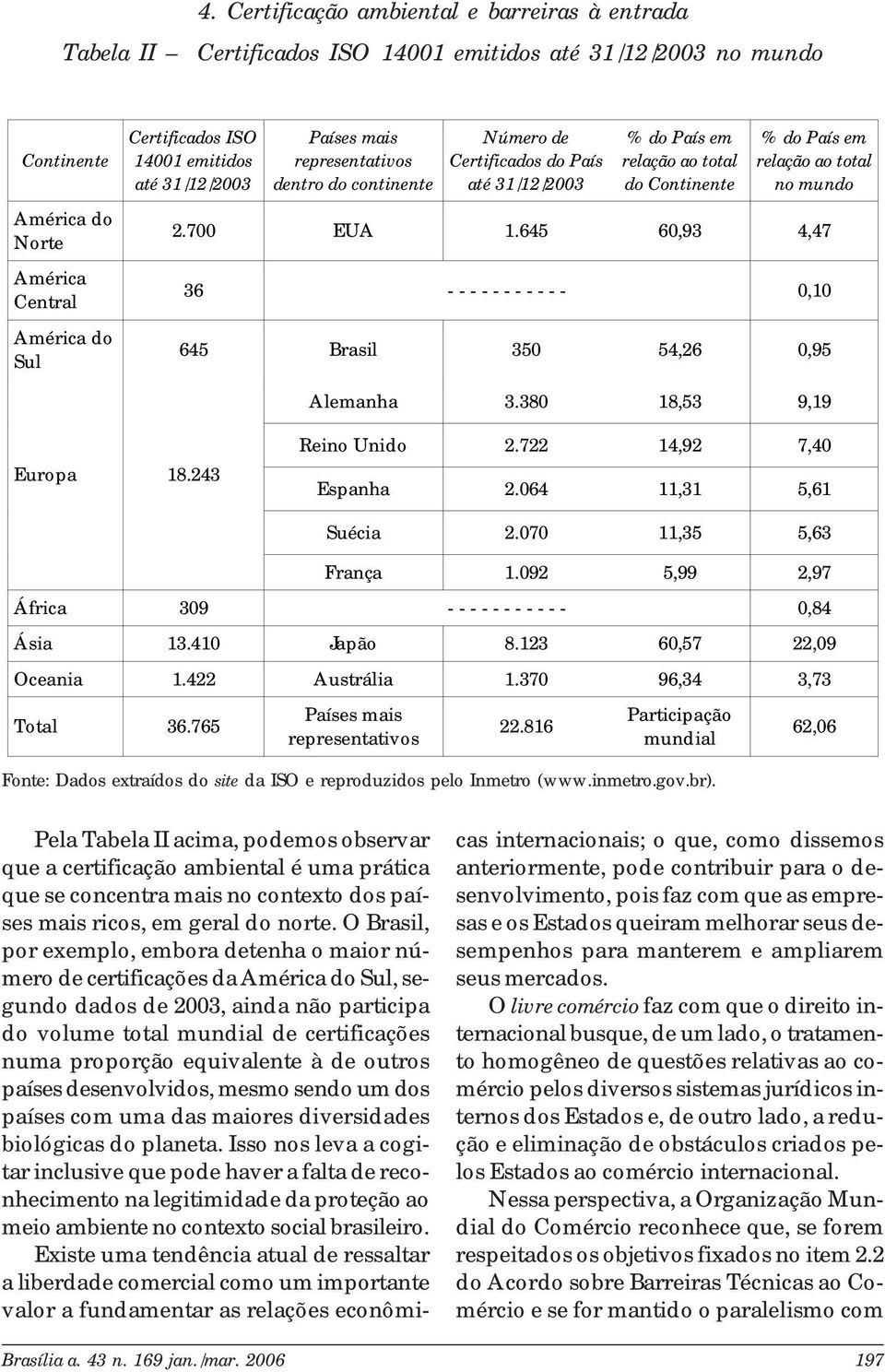 mundo 2.700 EUA 1.645 60,93 4,47 36 - - - - - - - - - - - 0,10 645 Brasil 350 54,26 0,95 Alemanha 3.380 18,53 9,19 Europa 18.243 Reino Unido 2.722 14,92 7,40 Espanha 2.064 11,31 5,61 Suécia 2.