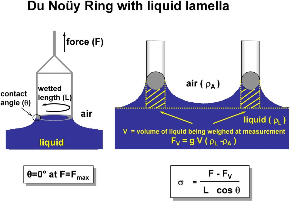 L ) liquid V = volume of liquid being weighed at