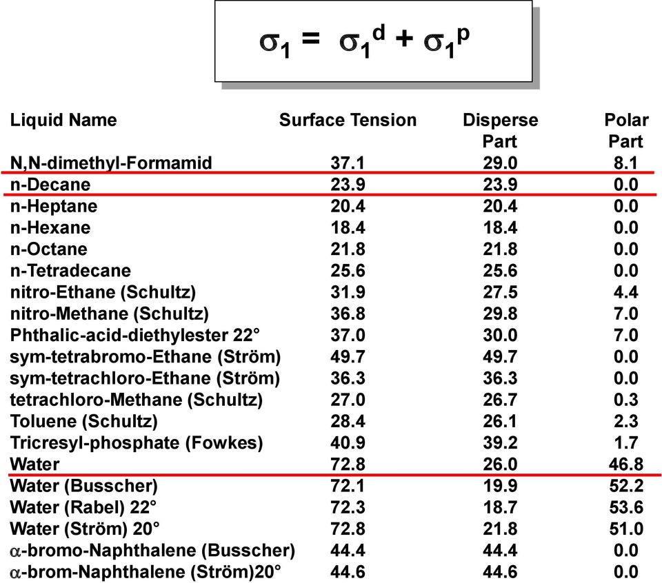 (Ström) 20 a-bromo-naphthalene (Busscher) a-brom-naphthalene (Ström)20 Surface Tension 37.1 23.9 20.4 18.4 21.8 25.6 31.9 36.8 37.0 49.7 36.3 27.0 28.4 40.9 72.8 72.1 72.3 72.8 44.4 44.