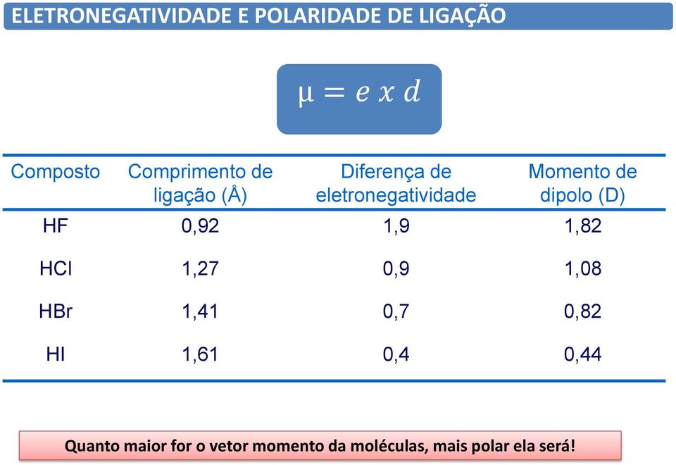 dipolo (D) HF 0,92 1,9 1,82 HCl 1,27 0,9 1,08 HBr 1,41 0,7 0,82 HI