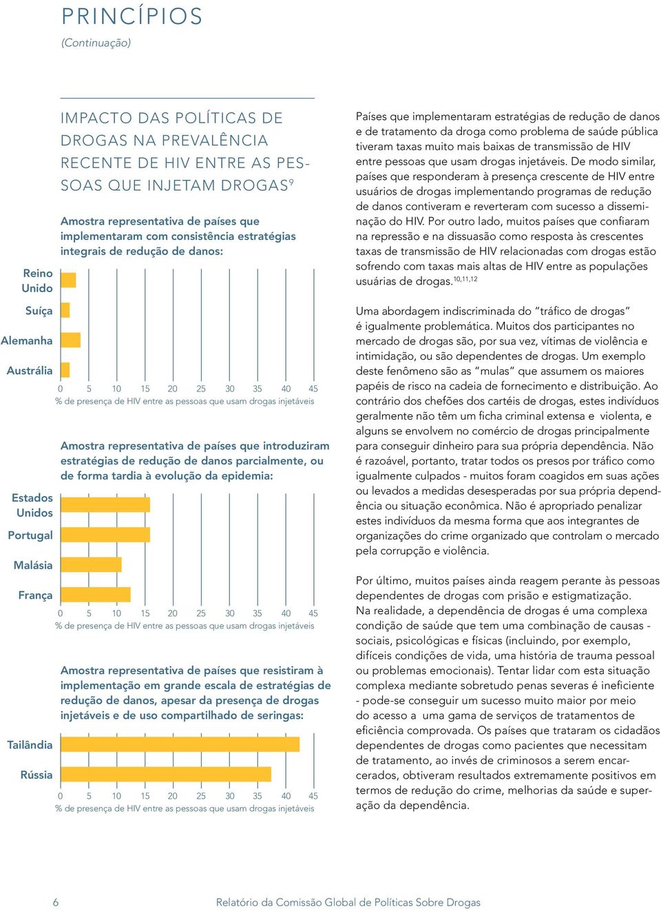 que usam drogas injetáveis Amostra representativa de países que introduziram estratégias de redução de danos parcialmente, ou de forma tardia à evolução da epidemia: 0 5 10 15 20 25 30 35 40 45 % de