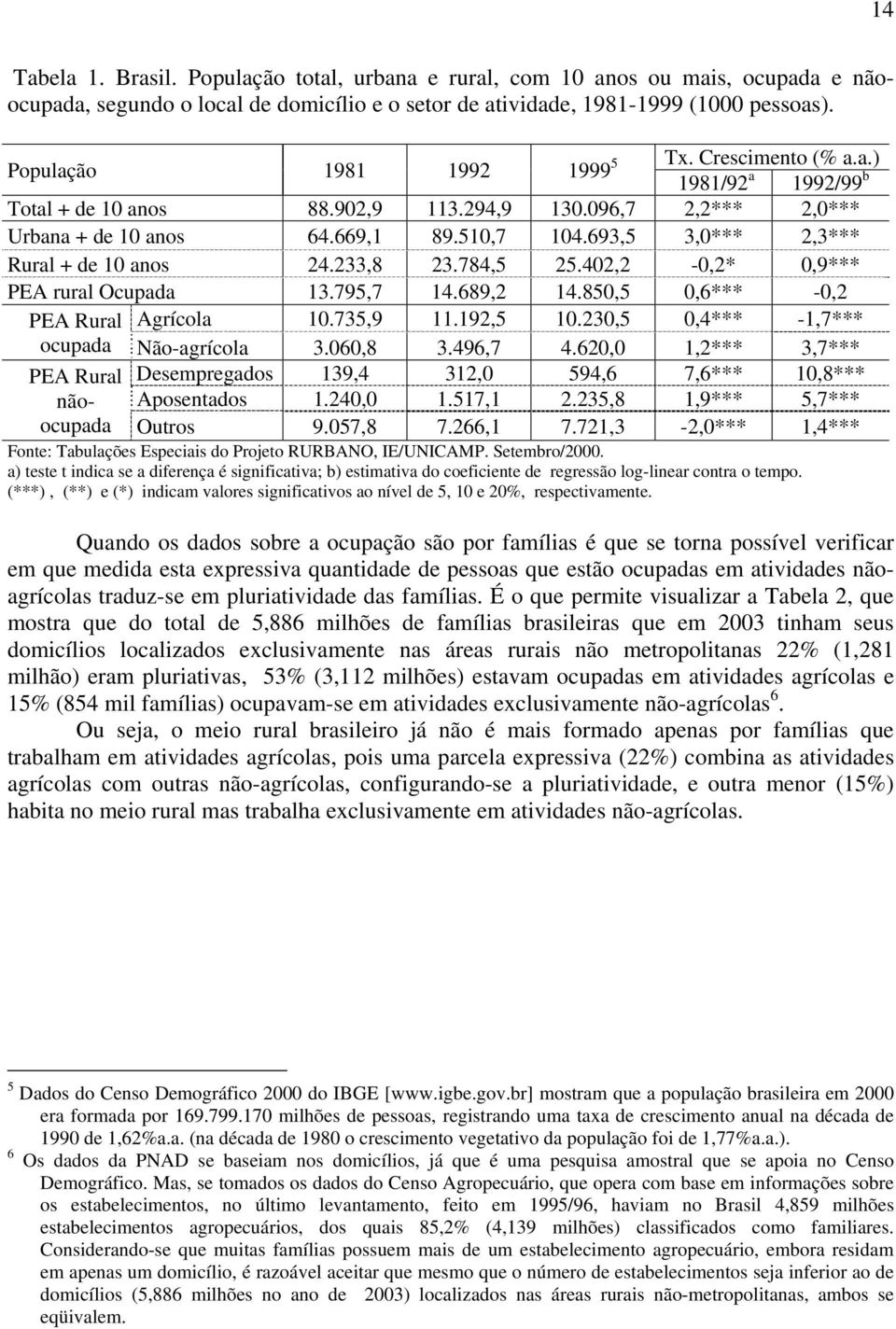 693,5 3,0*** 2,3*** Rural + de 10 anos 24.233,8 23.784,5 25.402,2-0,2* 0,9*** PEA rural Ocupada 13.795,7 14.689,2 14.850,5 0,6*** -0,2 PEA Rural Agrícola 10.735,9 11.192,5 10.