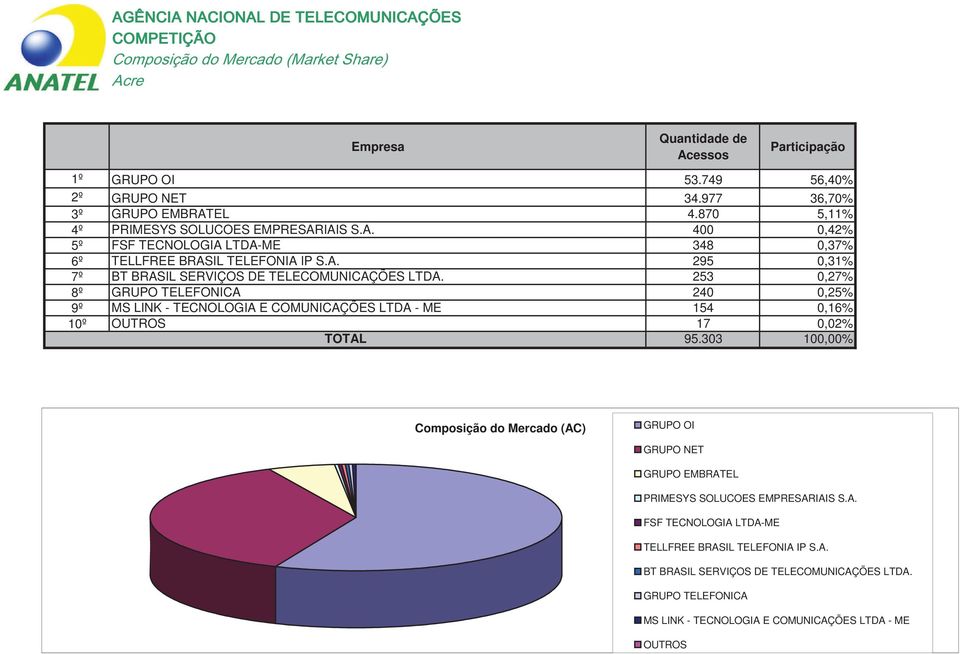 253 0,27% 8º GRUPO TELEFONICA 240 0,25% 9º MS LINK - TECNOLOGIA E COMUNICAÇÕES LTDA - ME 154 0,16% 10º 17 0,02% 95.