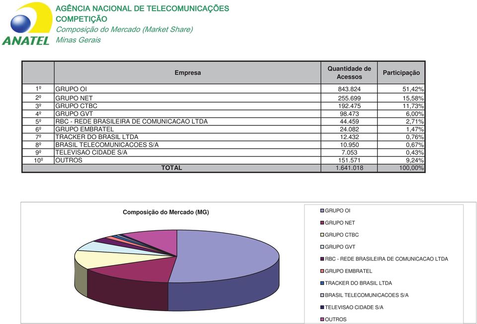 432 0,76% 8º BRASIL TELECOMUNICACOES S/A 10.950 0,67% 9º TELEVISAO CIDADE S/A 7.053 0,43% 10º 151.571 9,24% 1.641.