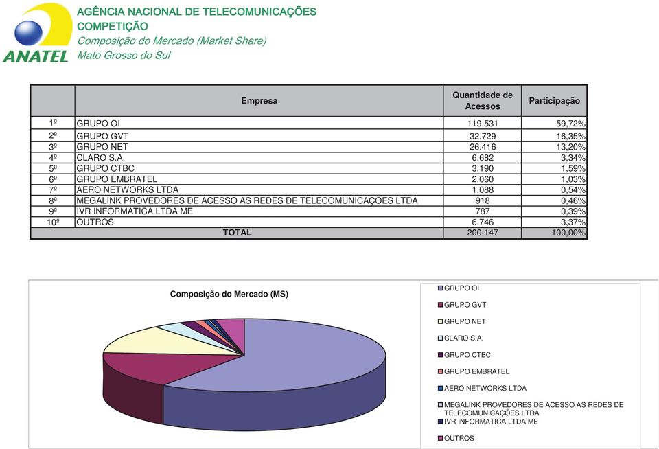 088 0,54% 8º MEGALINK PROVEDORES DE ACESSO AS REDES DE TELECOMUNICAÇÕES LTDA 918 0,46% 9º IVR INFORMATICA LTDA ME