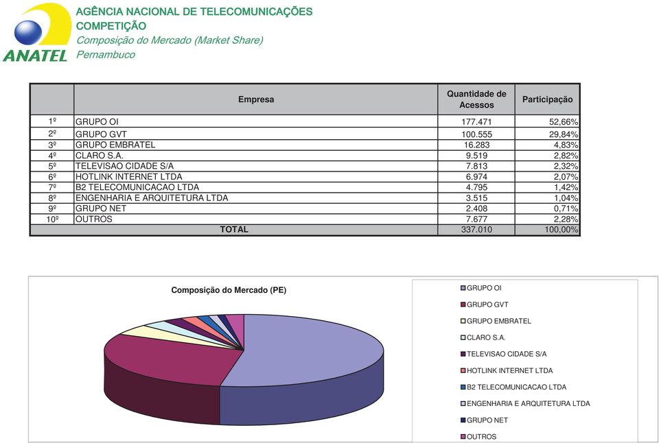 795 1,42% 8º ENGENHARIA E ARQUITETURA LTDA 3.515 1,04% 9º 2.408 0,71% 10º 7.677 2,28% 337.