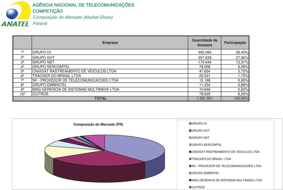 234 0,88% 9º MSG GERENCIA DE SISTEMAS MULTIMIDIA LTDA 10.646 0,83% 10º 79.505 6,20% 1.281.