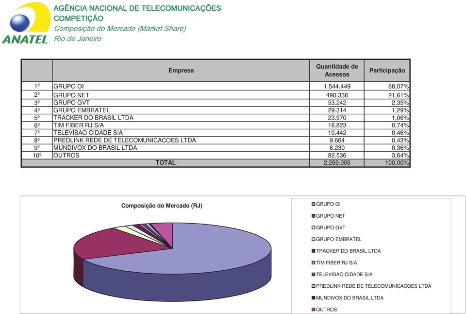 442 0,46% 8º PREDLINK REDE DE TELECOMUNICACOES LTDA 9.664 0,43% 9º MUNDIVOX DO BRASIL LTDA 8.230 0,36% 10º 82.
