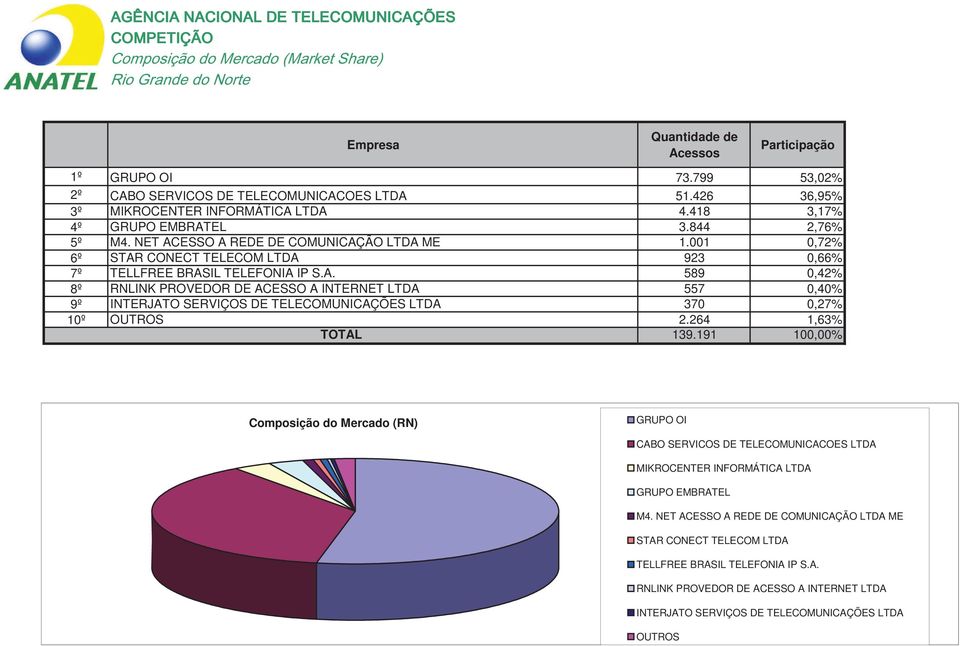 264 1,63% 139.191 100,00% Composição do Mercado (RN) CABO SERVICOS DE TELECOMUNICACOES LTDA MIKROCENTER INFORMÁTICA LTDA M4.