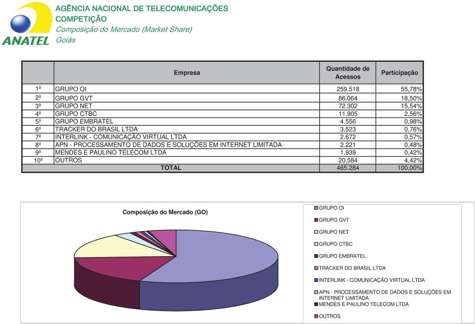 221 0,48% 9º MENDES E PAULINO TELECOM LTDA 1.939 0,42% 10º 20.584 4,42% 465.