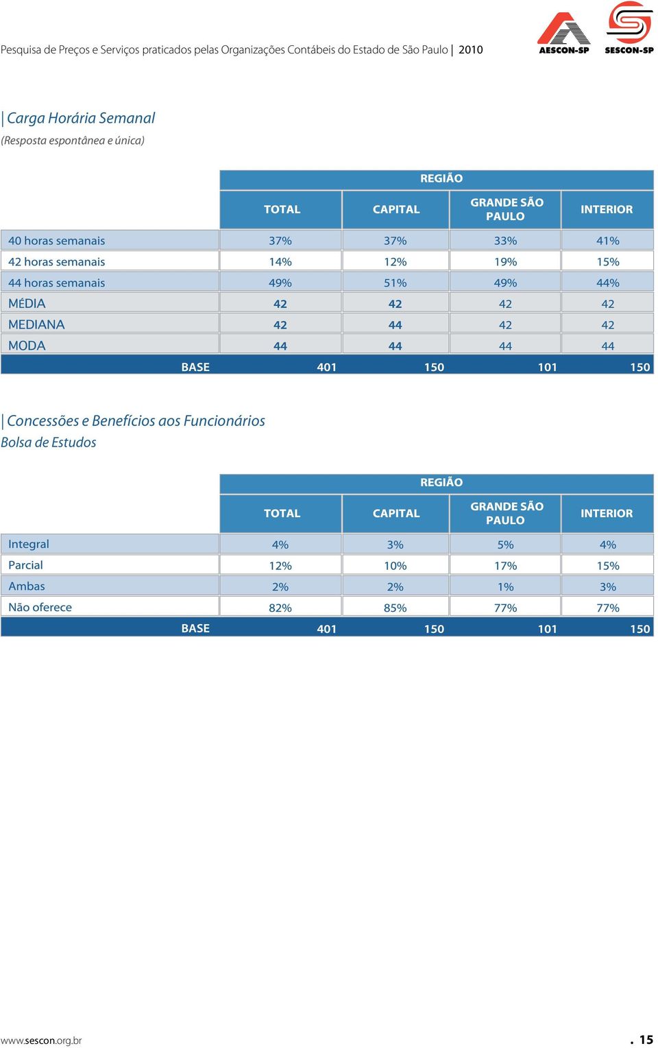 Carga Horária Semanal Concessões e Benefícios