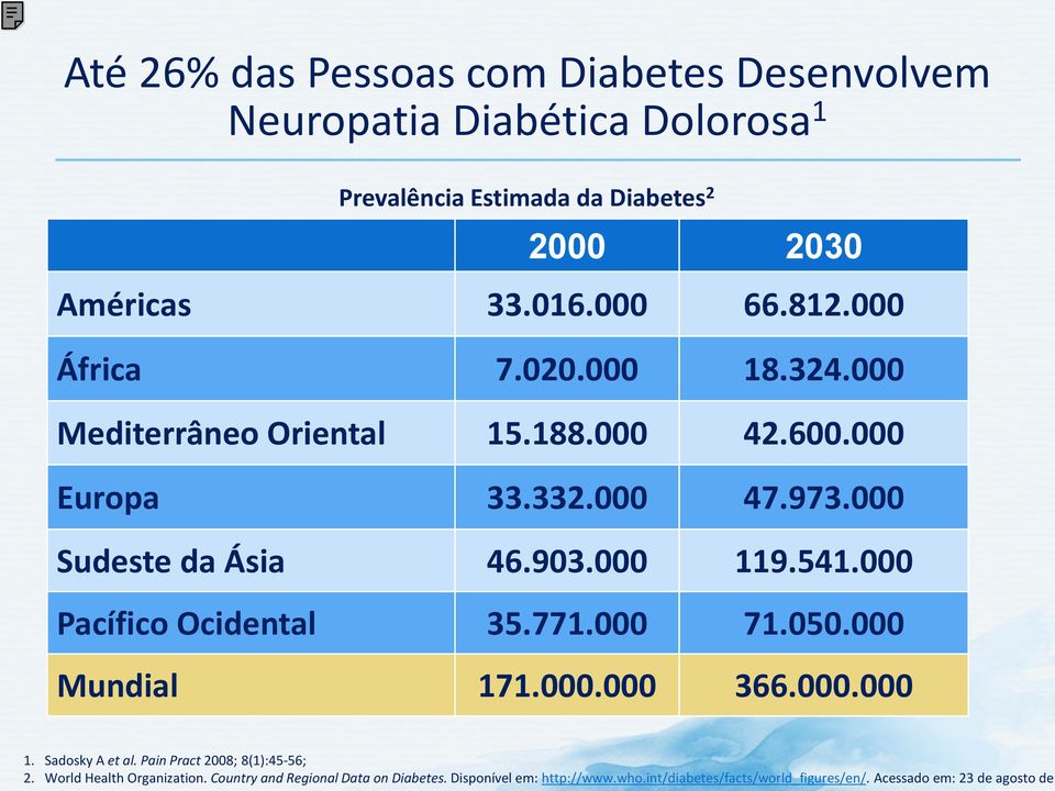 000 Pacífico Ocidental 35.771.000 71.050.000 Mundial 171.000.000 366.000.000 1. Sadosky A et al. Pain Pract 2008; 8(1):45-56; 2.