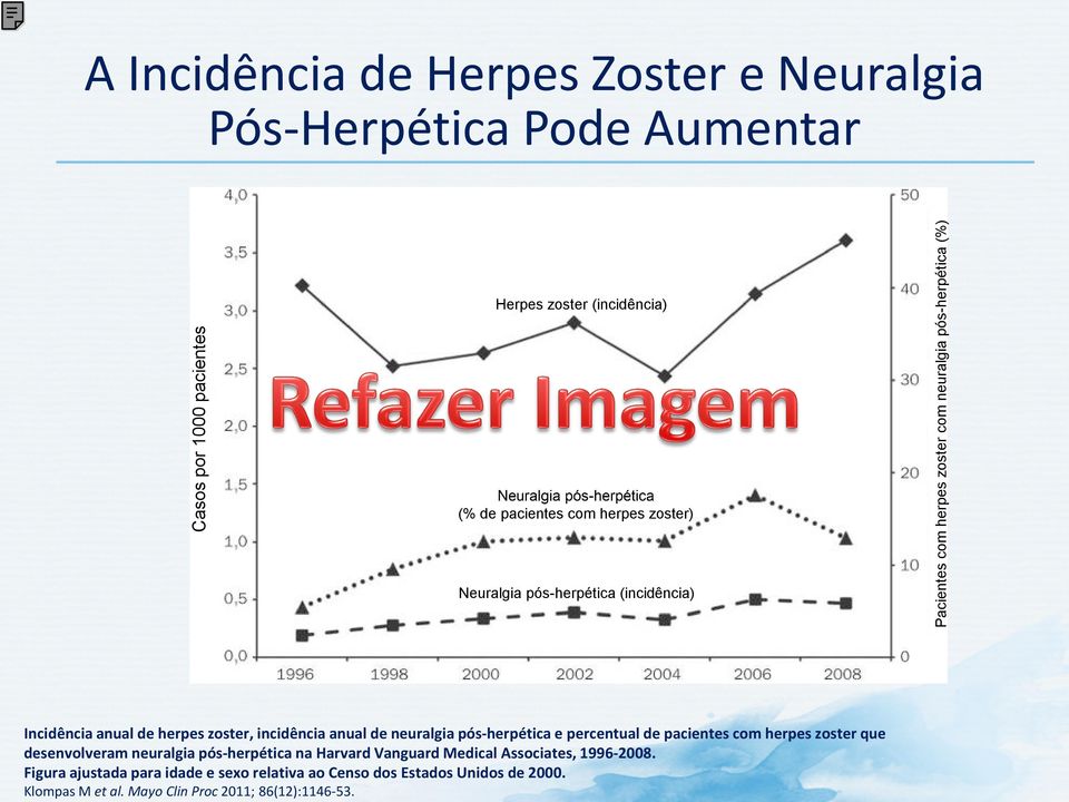 zoster, incidência anual de neuralgia pós-herpética e percentual de pacientes com herpes zoster que desenvolveram neuralgia pós-herpética na Harvard