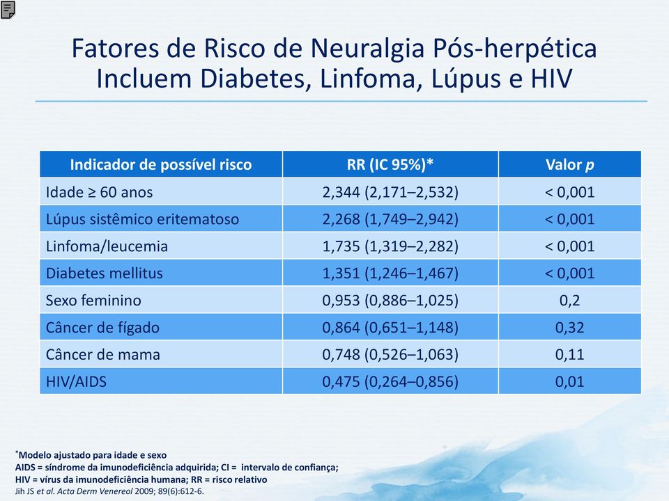 1,025) 0,2 Câncer de fígado 0,864 (0,651 1,148) 0,32 Câncer de mama 0,748 (0,526 1,063) 0,11 HIV/AIDS 0,475 (0,264 0,856) 0,01 * Modelo ajustado para idade e sexo AIDS =