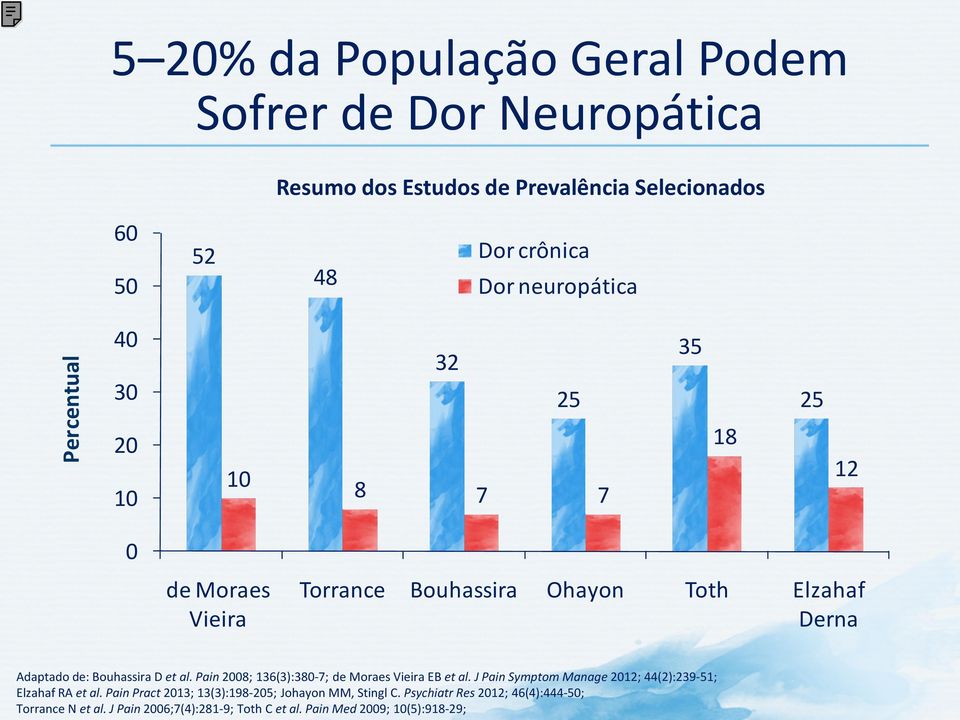 al. Pain 2008; 136(3):380-7; de Moraes Vieira EB et al. J Pain Symptom Manage 2012; 44(2):239-51; Elzahaf RA et al.