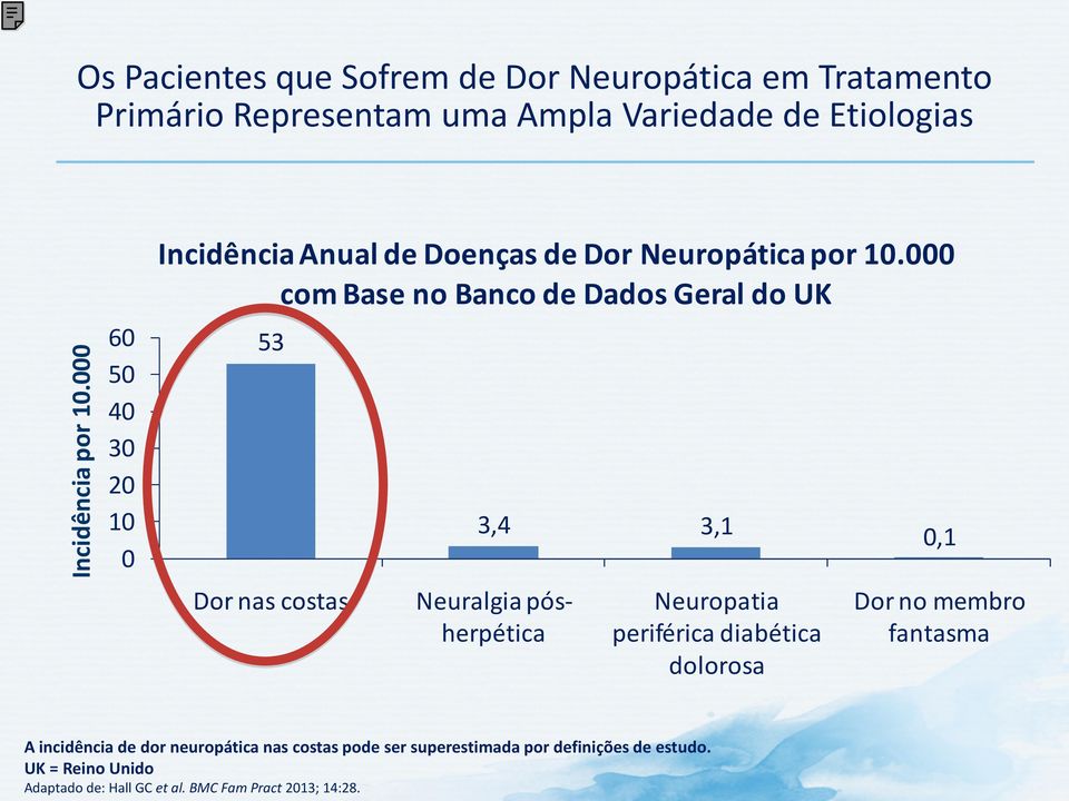 000 com Base no Banco de Dados Geral do UK 53 Dor nas costas 3,4 3,1 Neuralgia pósherpética Neuropatia periférica diabética dolorosa