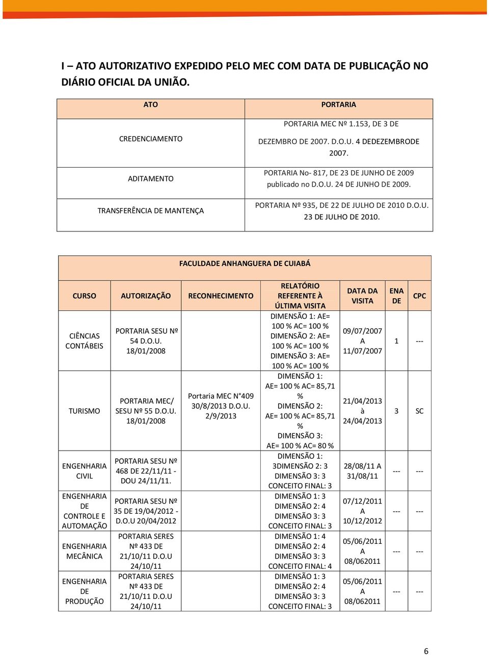 FACULDADE ANHANGUERA DE CUIABÁ CURSO AUTORIZAÇÃO RECONHECIMENTO CIÊNCIAS CONTÁBEIS TURISMO ENGENHARIA CIVIL ENGENHARIA DE CONTROLE E AUTOMAÇÃO ENGENHARIA MECÂNICA ENGENHARIA DE PRODUÇÃO PORTARIA SESU