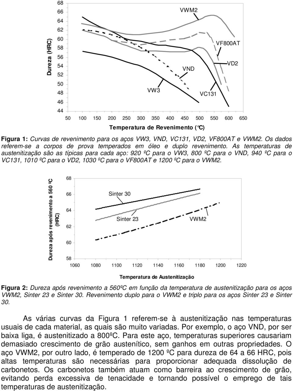 As temperaturas de austenitização são as típicas para cada aço: 920 ºC para o VW3, 800 ºC para o VND, 940 ºC para o VC131, 1010 ºC para o VD2, 1030 ºC para o VF800AT e 1200 ºC para o VWM2.