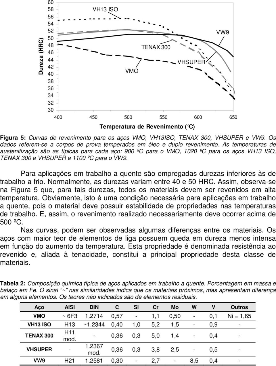 As temperaturas de austenitização são as típicas para cada aço: 900 ºC para o VMO, 1020 ºC para os aços VH13 ISO, TENAX 300 e VHSUPER e 1100 ºC para o VW9.