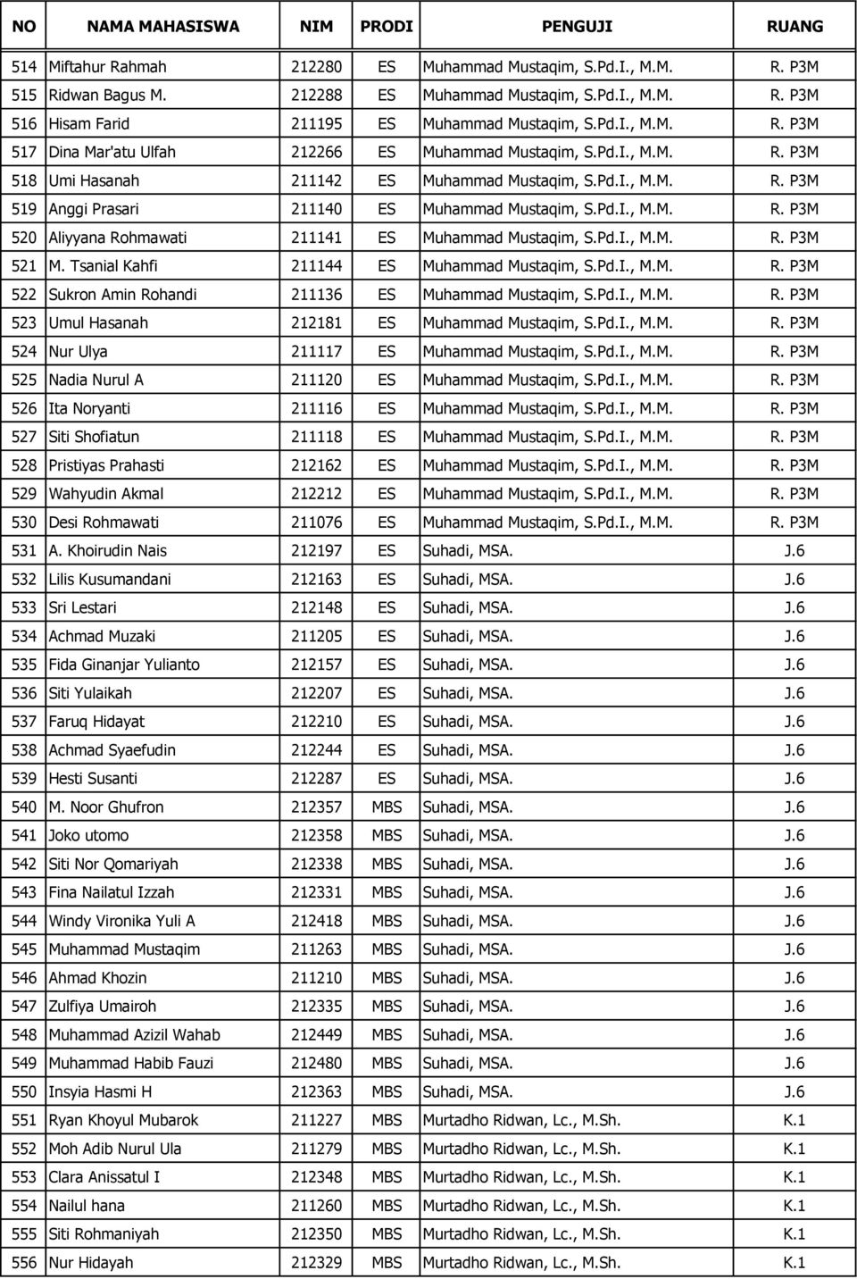 Pd.I., M.M. R. P3M 521 M. Tsanial Kahfi 211144 ES Muhammad Mustaqim, S.Pd.I., M.M. R. P3M 522 Sukron Amin Rohandi 211136 ES Muhammad Mustaqim, S.Pd.I., M.M. R. P3M 523 Umul Hasanah 212181 ES Muhammad Mustaqim, S.