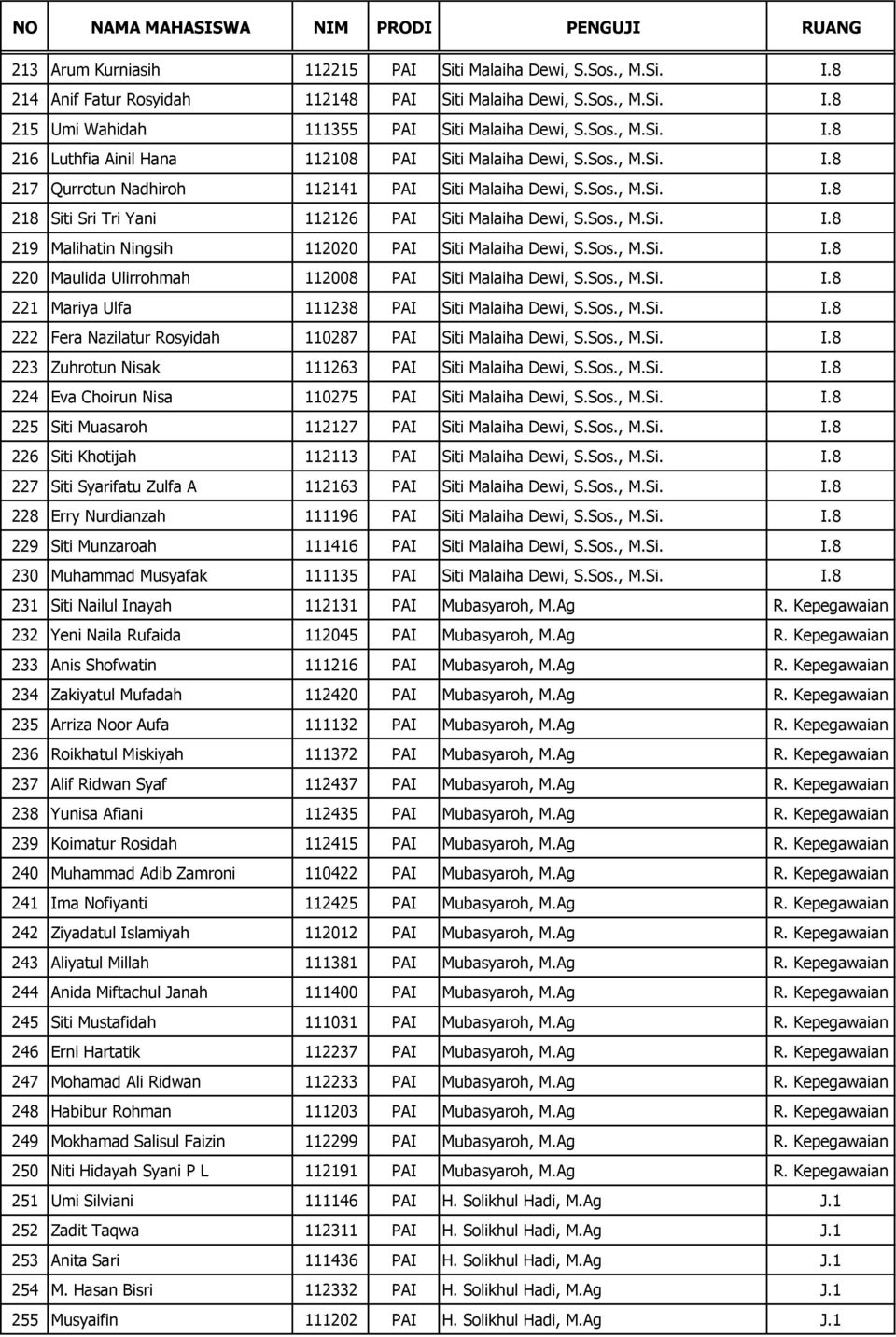 Sos., M.Si. I.8 220 Maulida Ulirrohmah 112008 PAI Siti Malaiha Dewi, S.Sos., M.Si. I.8 221 Mariya Ulfa 111238 PAI Siti Malaiha Dewi, S.Sos., M.Si. I.8 222 Fera Nazilatur Rosyidah 110287 PAI Siti Malaiha Dewi, S.