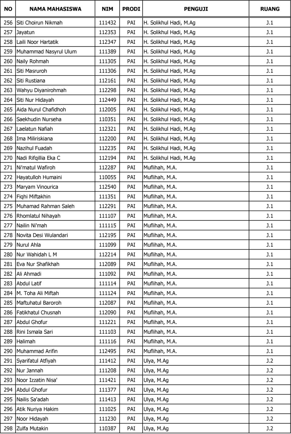 Solikhul Hadi, M.Ag J.1 264 Siti Nur Hidayah 112449 PAI H. Solikhul Hadi, M.Ag J.1 265 Aida Nurul Chafidhoh 112005 PAI H. Solikhul Hadi, M.Ag J.1 266 Saekhudin Nurseha 110351 PAI H. Solikhul Hadi, M.Ag J.1 267 Laelatun Nafiah 112321 PAI H.