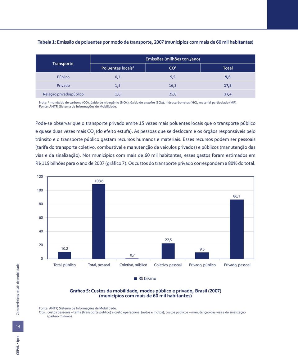 (SOx), hidrocarbonetos (HC), material particulado (MP). Fonte: ANTP, Sistema de Informações de Mobilidade.