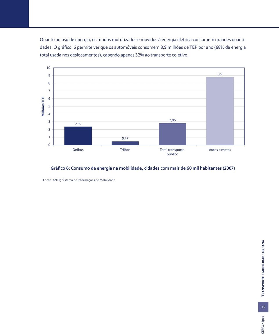 apenas 32% ao transporte coletivo.