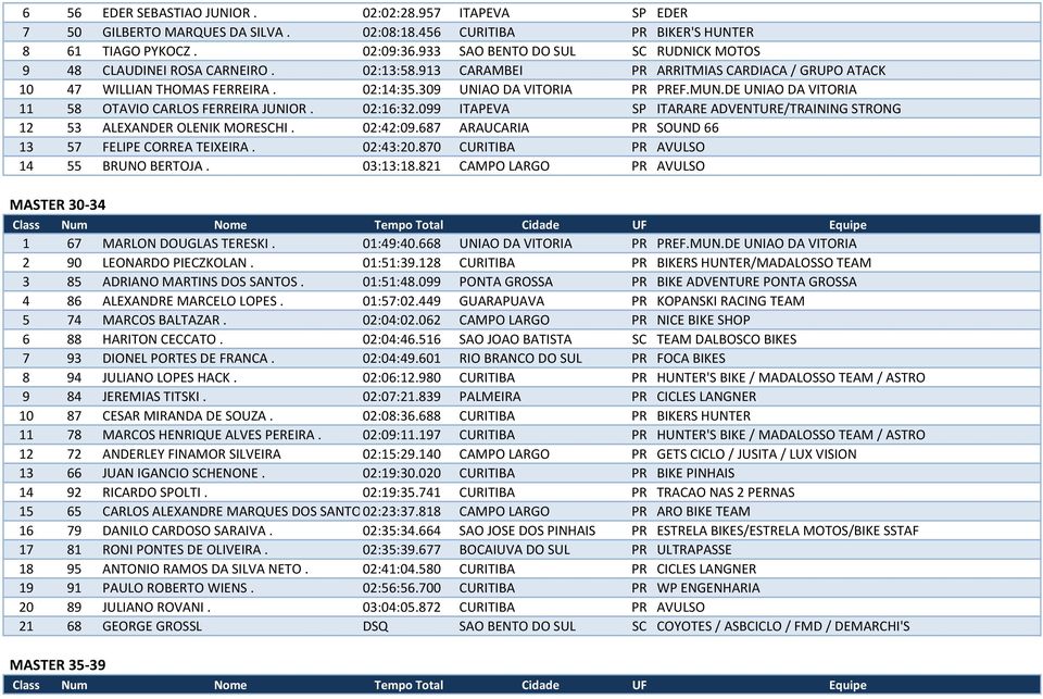 DE UNIAO DA VITORIA 11 58 OTAVIO CARLOS FERREIRA JUNIOR. 02:16:32.099 ITAPEVA SP ITARARE ADVENTURE/TRAINING STRONG 12 53 ALEXANDER OLENIK MORESCHI. 02:42:09.