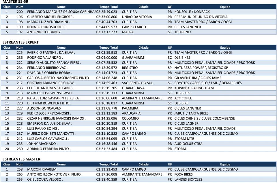 03:17:13.273 MAFRA SC TCHORNEY ESTREANTES EXPERT 1 225 FABRICIO FANTINEL DA SILVA. 02:03:59.918 CURITIBA PR TEAM MASTER PRO / BARON / OGGI 2 236 RODRIGO VALANDRO. 02:04:00.