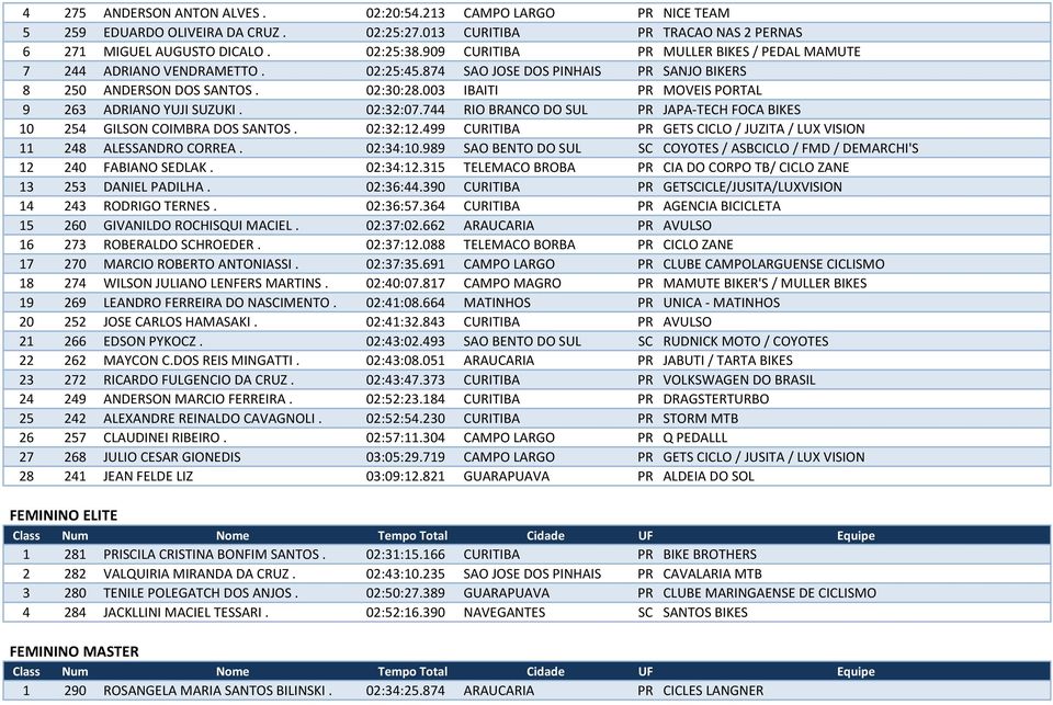 003 IBAITI PR MOVEIS PORTAL 9 263 ADRIANO YUJI SUZUKI. 02:32:07.744 RIO BRANCO DO SUL PR JAPA-TECH FOCA BIKES 10 254 GILSON COIMBRA DOS SANTOS. 02:32:12.