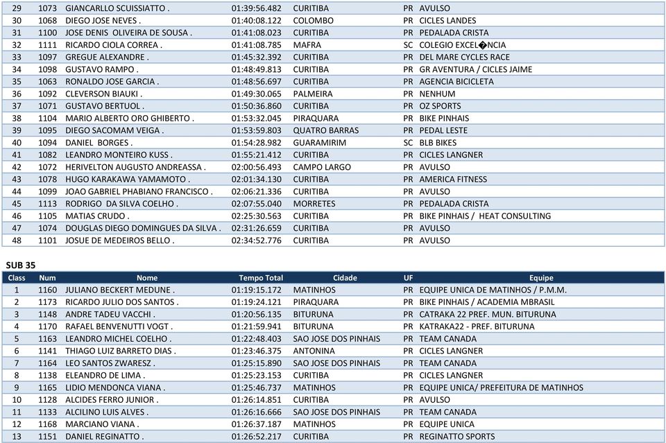 01:48:49.813 CURITIBA PR GR AVENTURA / CICLES JAIME 35 1063 RONALDO JOSE GARCIA. 01:48:56.697 CURITIBA PR AGENCIA BICICLETA 36 1092 CLEVERSON BIAUKI. 01:49:30.