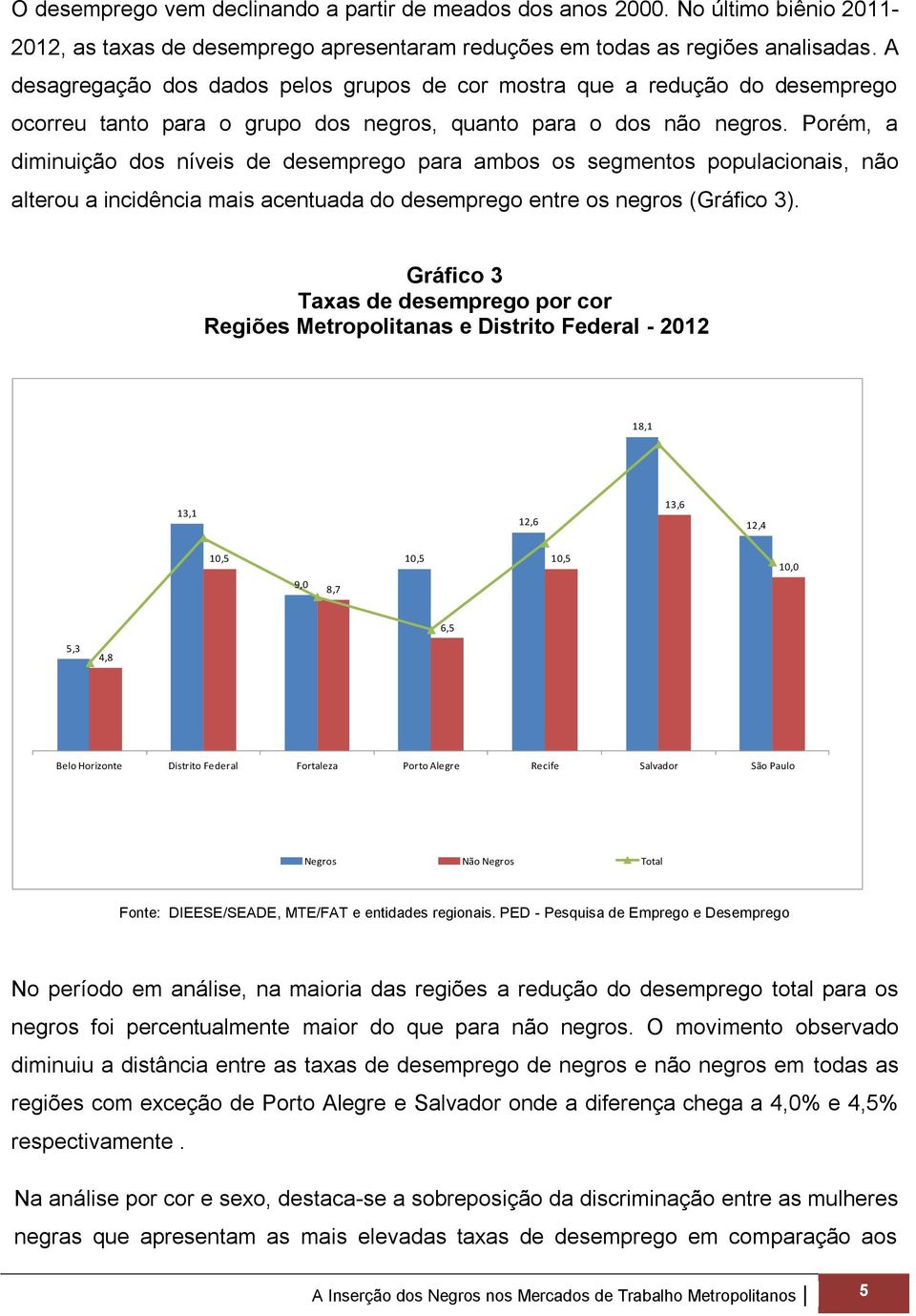 Porém, a diminuição dos níveis de desemprego para ambos os segmentos populacionais, não alterou a incidência mais acentuada do desemprego entre os negros (Gráfico 3).