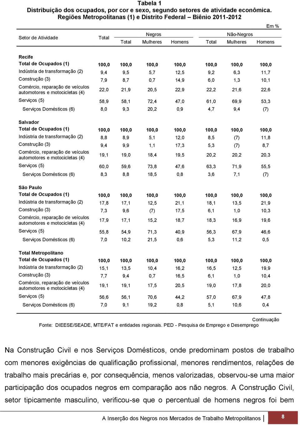 9,5 5,7 12,5 9,2 6,3 11,7 Construção (3) 7,9 8,7 0,7 14,9 6,0 1,3 10,1 22,0 21,9 20,5 22,9 22,2 21,6 22,6 Serviços (5) 58,9 58,1 72,4 47,0 61,0 69,9 53,3 Serviços Domésticos (6) 8,0 9,3 20,2 0,9 4,7